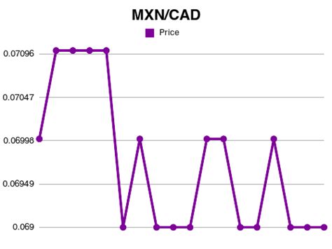 120 pesos to cad|120 MXN to CAD .